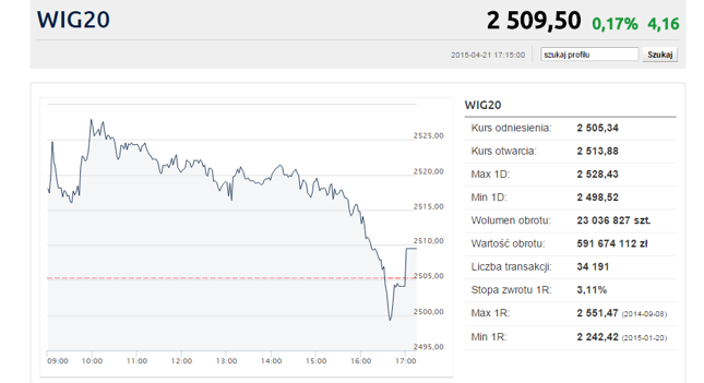 WIG20 rozczarował