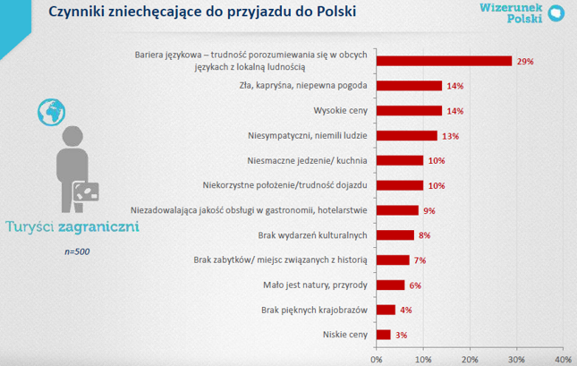 Badanie konsumentów usług turystycznych w 2014 roku, Polska Organizacja Turystyczna