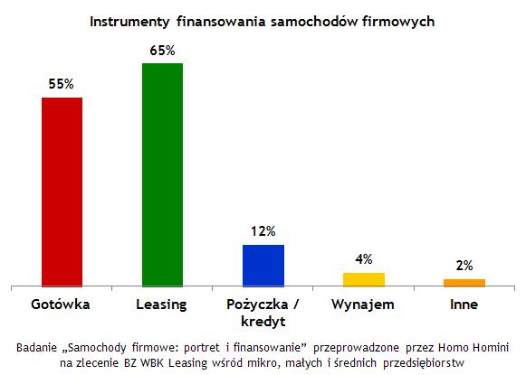 instrumenty finansowania samochodów firmowych instrumenty finansowania samochodów firmowych