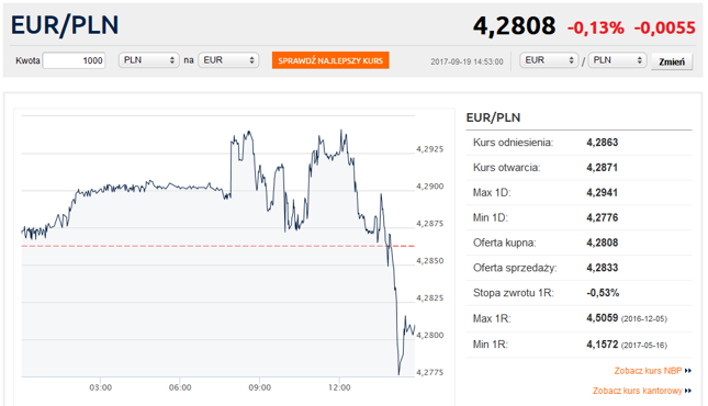 Eur Pln Notowania Kursow Walut Online Forex Bankier Pl - 