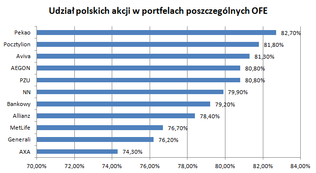 Udział polskich akcji w portfelach poszczególnych OFE. Dane na podstawie Trigon DM