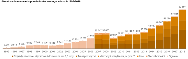 Struktura finansowa przedmiotów leasingu