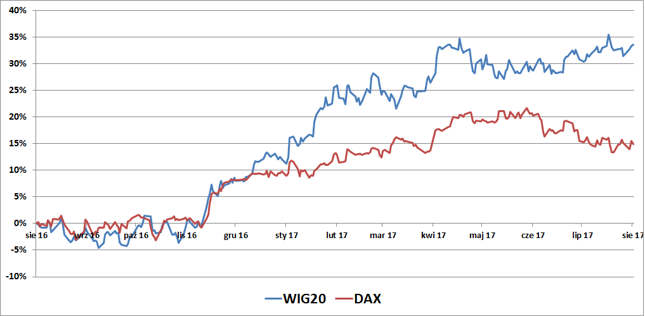 DAX i WIG20 w ciągu ostatnich 12 miesięcy.