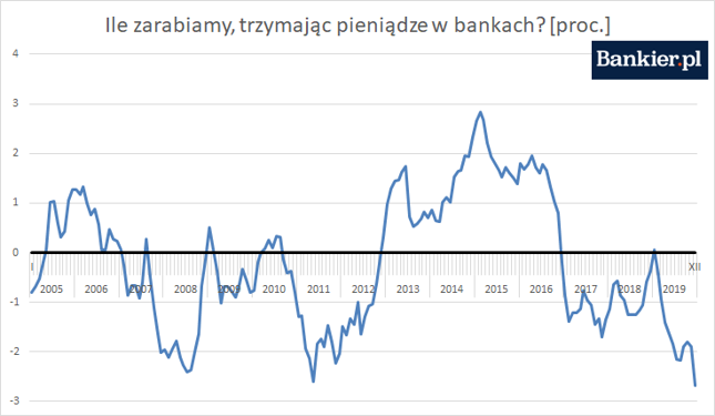 Od średniego oprocentowania depozytów w bankach odliczyliśmy podatek Belki oraz inflację CPI