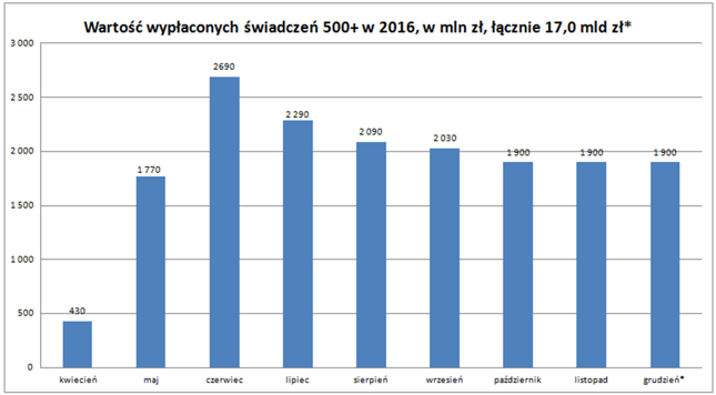 Wzrost wartości wypłat w czerwcu wynika ze skumulowanych wypłat za miesiące poprzednie. Jeśli wniosek o 500+ złożony został do czerwca, osobom, którym przyznano świadczenie, wypłacano także środki za zaległe miesiące. Opracowanie własne Bankier.pl na podstawie danych MRPIPS. * dane szacunkowe