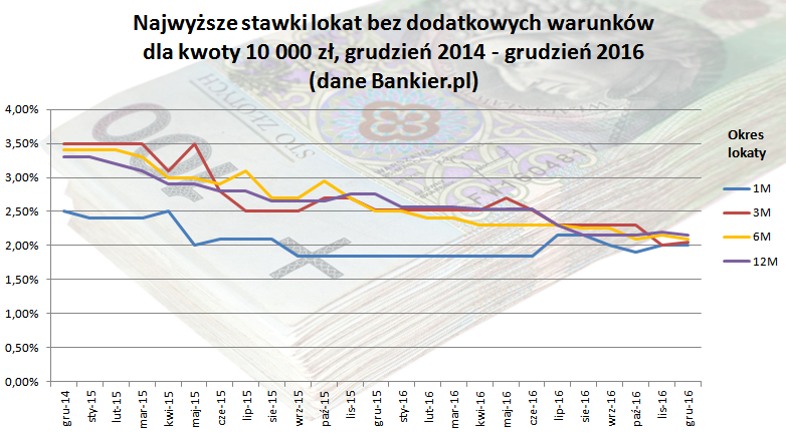 To Był Kiepski Rok Dla Oszczędzających. Oprocentowanie Lokat Na ...