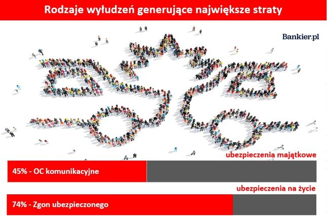 Źródło: opracowanie własne Bankier.pl na podstawie raportu Polskiej Izby Ubezpieczeń