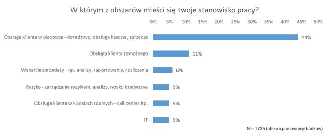 Większość badanych zajmuje się bezpośrednim kontaktem z klientem
