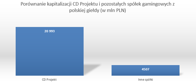 CD Projekt deklasuje pozostałe spółki z GPW