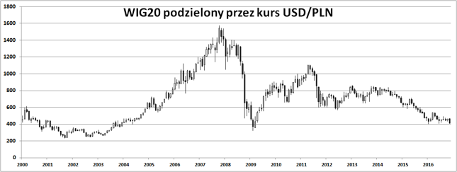 "Dolarowy" WIG20 na 7-letnim dnie (interwał miesięczny).