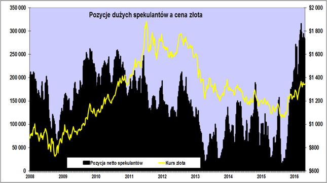 Sprkulacyjna pozycja netto na Comeksie (w kontratach, lewa os) i cena złota (w USD/oz., prawa oś).