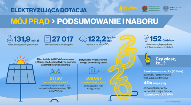 Podsumowanie I naboru programu "Mój prąd"