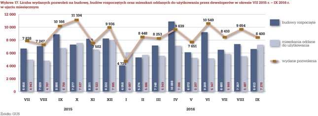 Liczba wydanych pozwoleń na budowę, rozpoczętych budów oraz oddanych mieszkań