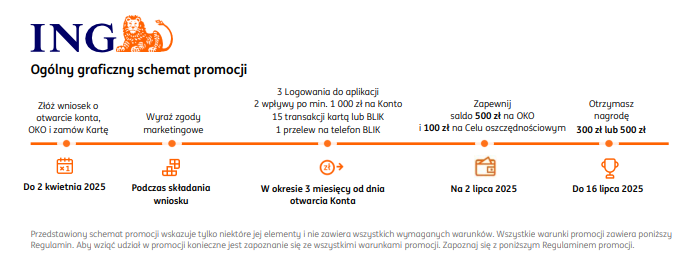 Konto Direct w ING Banku Śląskim