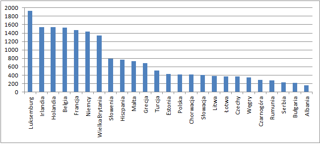 Płaca minimalna w wybranych krajach w drugiej połowie 2016 r. (w euro)