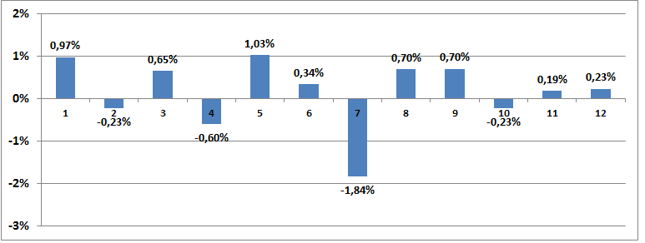 Średnie miesięczne zmiany kursu EUR/PLN w poszczególnych miesiącach w latach 2002-14.