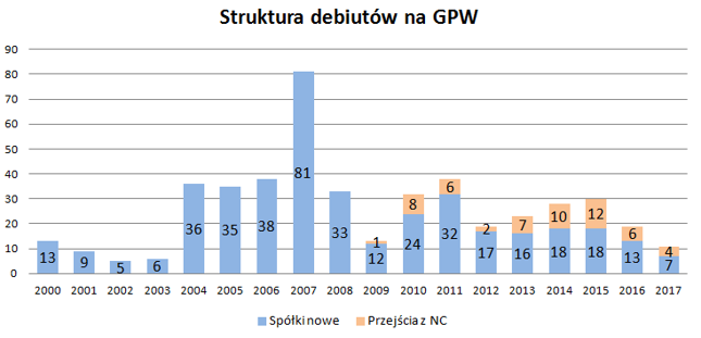 Z debiutami najsłabiej od lat. Nawet jak R22 zdąży zadebiutować w tym roku, to statystyka i tak będzie najgorsza od 2003 roku
