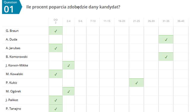 Polityczny guru był tylko jeden [WYNIKI ANKIETY]