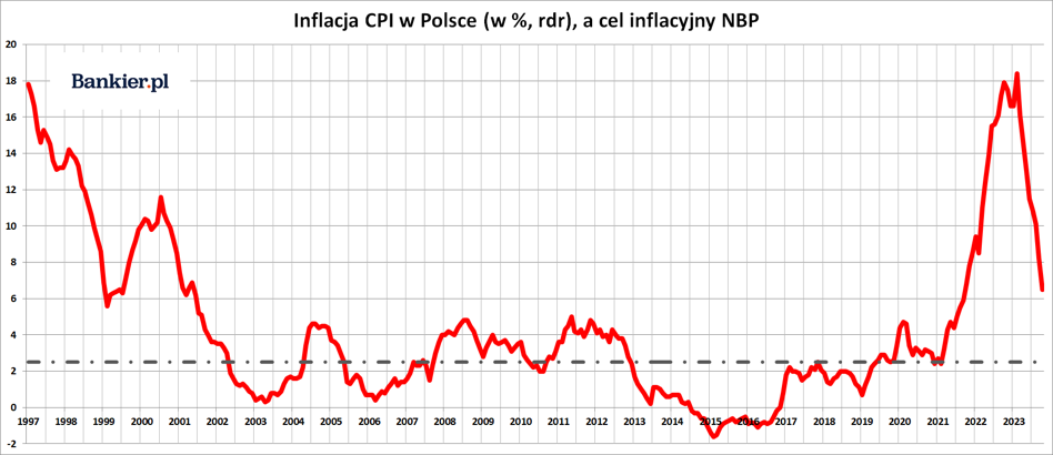 Inflacja W Polsce - Październik 2023 - Bankier.pl