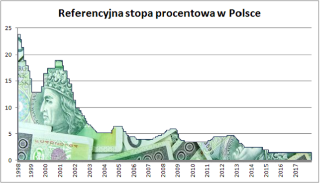 Stopy procentowe na rekordowo niskich poziomach teoretycznie ograniczają marże banków, napędzają jednak popyt na kredyty