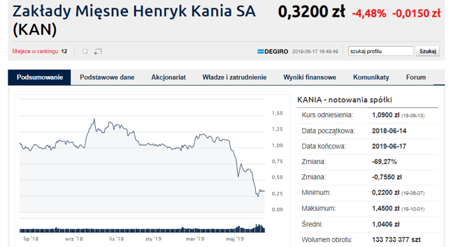 Problemom Kani towarzyszyły mocne spadki notowań spółki