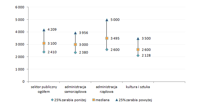 Wykres 1. Wynagrodzenia całkowite pracowników zatrudnionych w sektorze publicznym w 2015 roku (brutto w PLN)