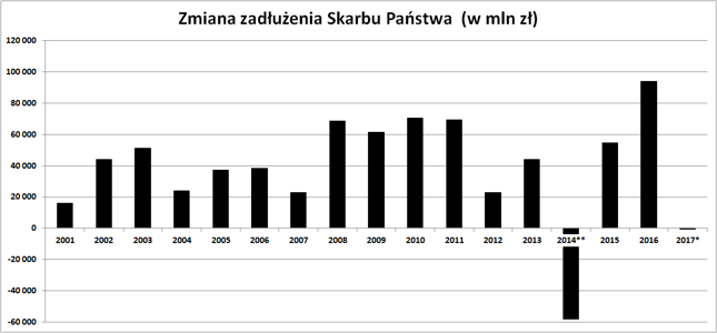* dane wstępne. ** spadek zadłużenia SP był efektem "skoku na OFE", w wyniku którego jawny dług zmalał o 153 mld zł.