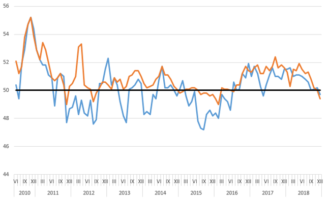 Indeks PMI wg CFLP (pomarańczowy) i wg Caixin-Markit (niebieski)