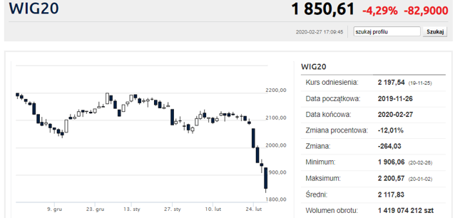 11,4 proc. w cztery sesje stracił WIG20