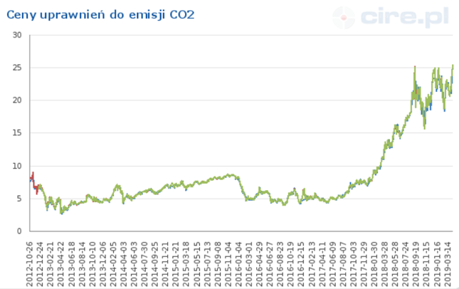 Ceny uprawnień do emisji CO2 znów gwałtownie w górę