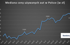 Ceny aut używanych utknęły na szczycie, import na dnie