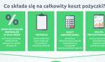 Co się składa na całkowity koszt pożyczki? [Infografika]
