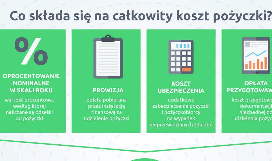 Co się składa na całkowity koszt pożyczki? [Infografika]