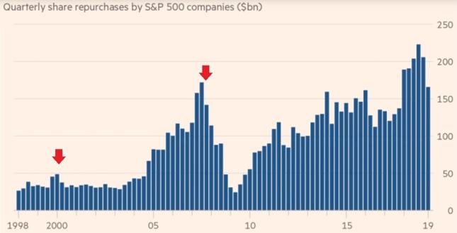 Kwartalny skup akcji własnych spółek z S&P 500 z zaznaczonymi szczytami tego indeksu