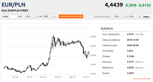 Zloty Przestal Sie Umacniac Kurs Euro Blisko 4 45 Zl Bankier Pl