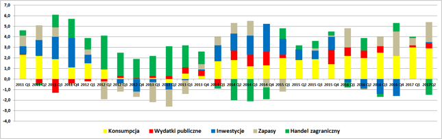 Wkład poszczególnych kategorii w roczną dynamikę produktu krajowego brutto (dane niewyrównane sezonowo).