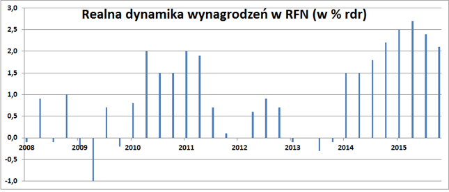 Realna dynamika wynagrodzeń w RFN (w % rdr)