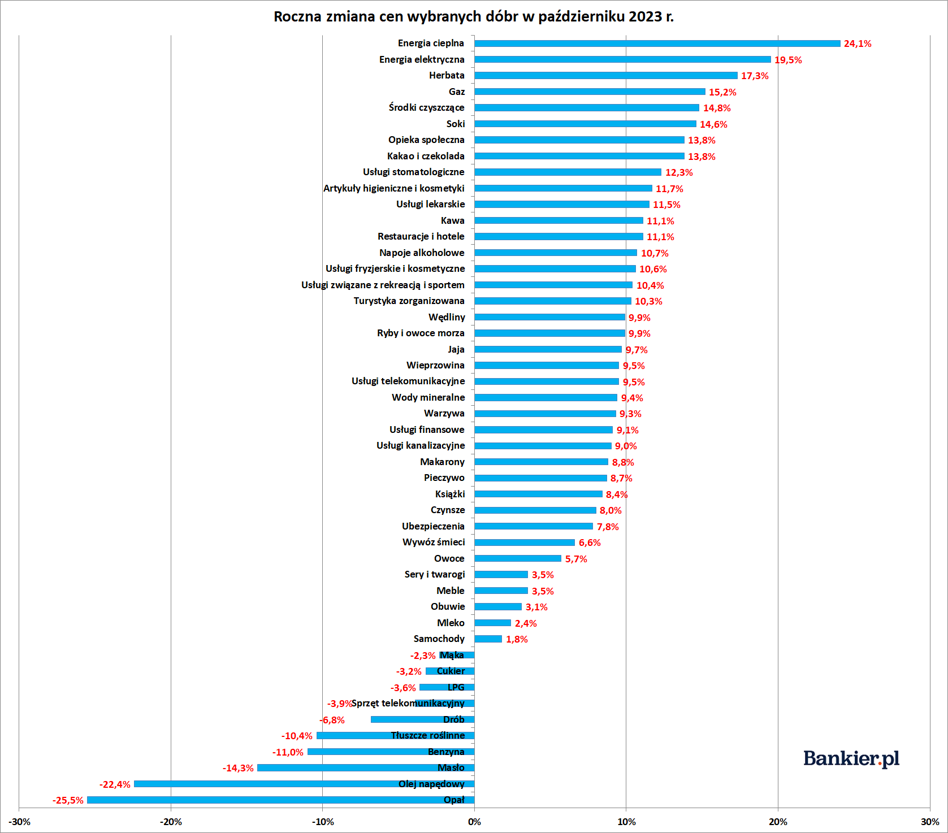 Inflacja W Polsce - Październik 2023 - Finalne Dane - Bankier.pl