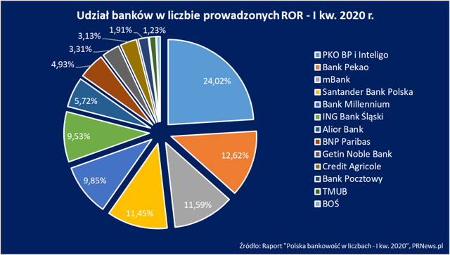 Takie Są Banki W Polsce. 10 Wykresów, Które Warto Zobaczyć - Bankier.pl