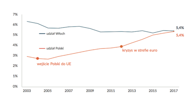 Import Niemiec - udziały Polski i Włoch, w proc.
