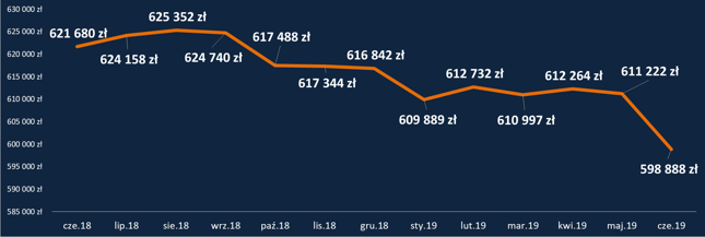 HipoTracker Bankier.pl - średnia maksymalna zdolność kredytowa dla kredytu z 20-procentowym wkładem własnym (dla profilowych kredytobiorców i zobowiązania)