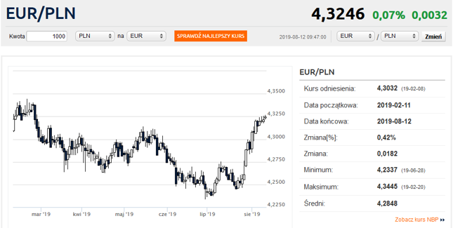 Kurs Dollar Euro Umrechner Kurs Dollar Euro Umrechner