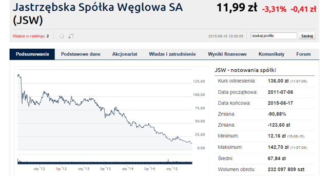 JSW najtańsze w historii