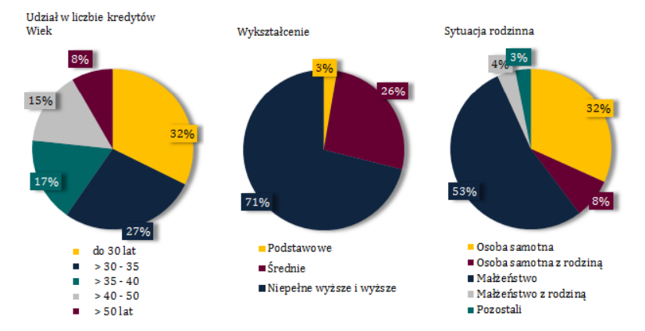 Charakterystyki kredytobiorców hipotecznych w 2015 r.