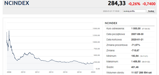 NCIndex jeszcze niedawno szorował po dnie