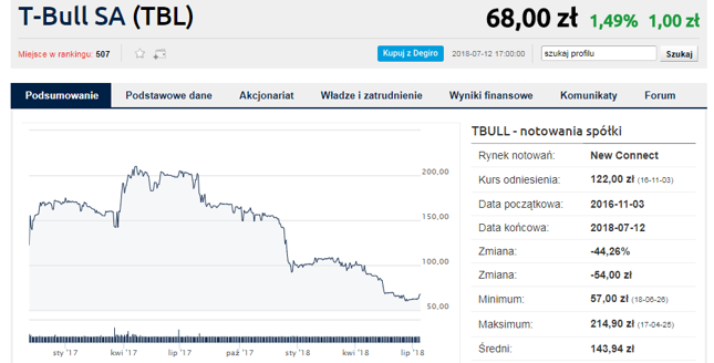 Oferta publiczna T-Bull obejmie 40 tys. akcji, cena emisyjna ustalona na 50 zł