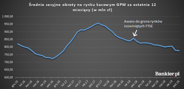 Obroty na GPW wciąż spadają