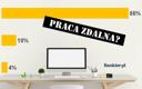 Praca zdalna? Większość popiera. Wyniki sondy Bankier.pl