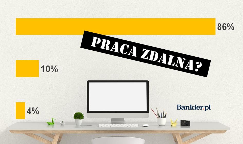 Praca zdalna? Większość popiera. Wyniki sondy Bankier.pl