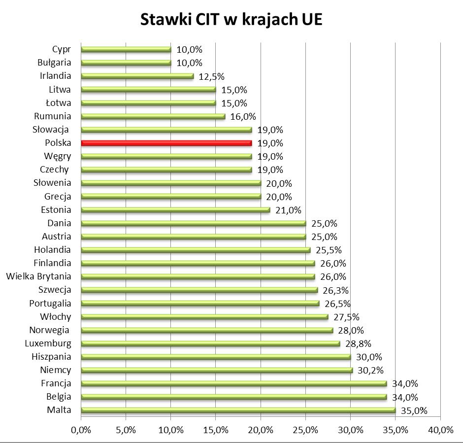 Polska ma jedną z najniższych stawek CIT - Bankier.pl - Wysokość Podatku Vat W Europie